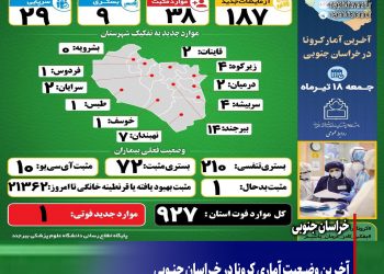 آخـرین وضــعیت آماری ڪرونا در خــراسان جنــوبی